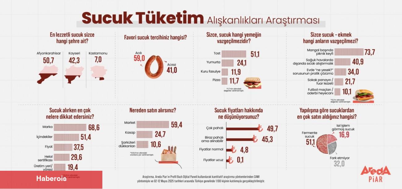 Sucukta rekabet kızıştı: Afyon, Kayseri'yi solladı! - Haberois Sucukta rekabet kızıştı: Afyon, Kayseri'yi solladı!