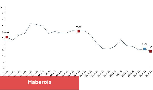 Tarım Eserleri Üretici Fiyat Endeksi, Nisan 2025