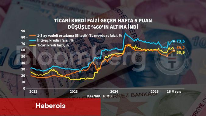 Ticari kredi faizi bir haftada 5 puan düştü