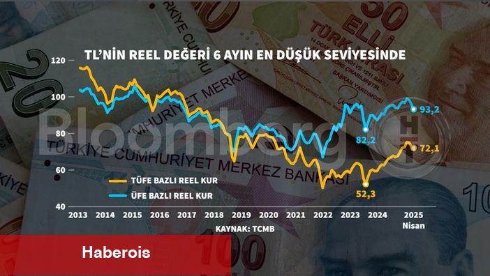 TL'nin gerçek pahası 6 ayın en düşük düzeyinde - Haberois TL'nin gerçek pahası 6 ayın en düşük düzeyinde