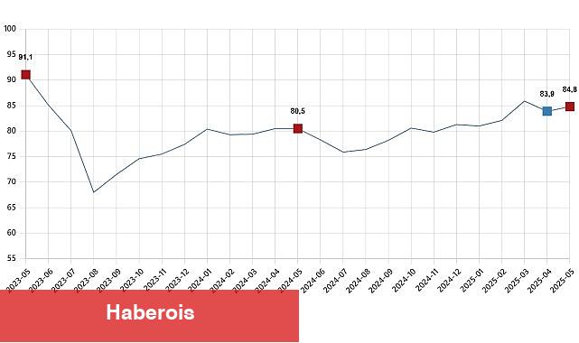 Tüketici İnanç Endeksi, Mayıs 2025 - Haberois Tüketici İnanç Endeksi, Mayıs 2025