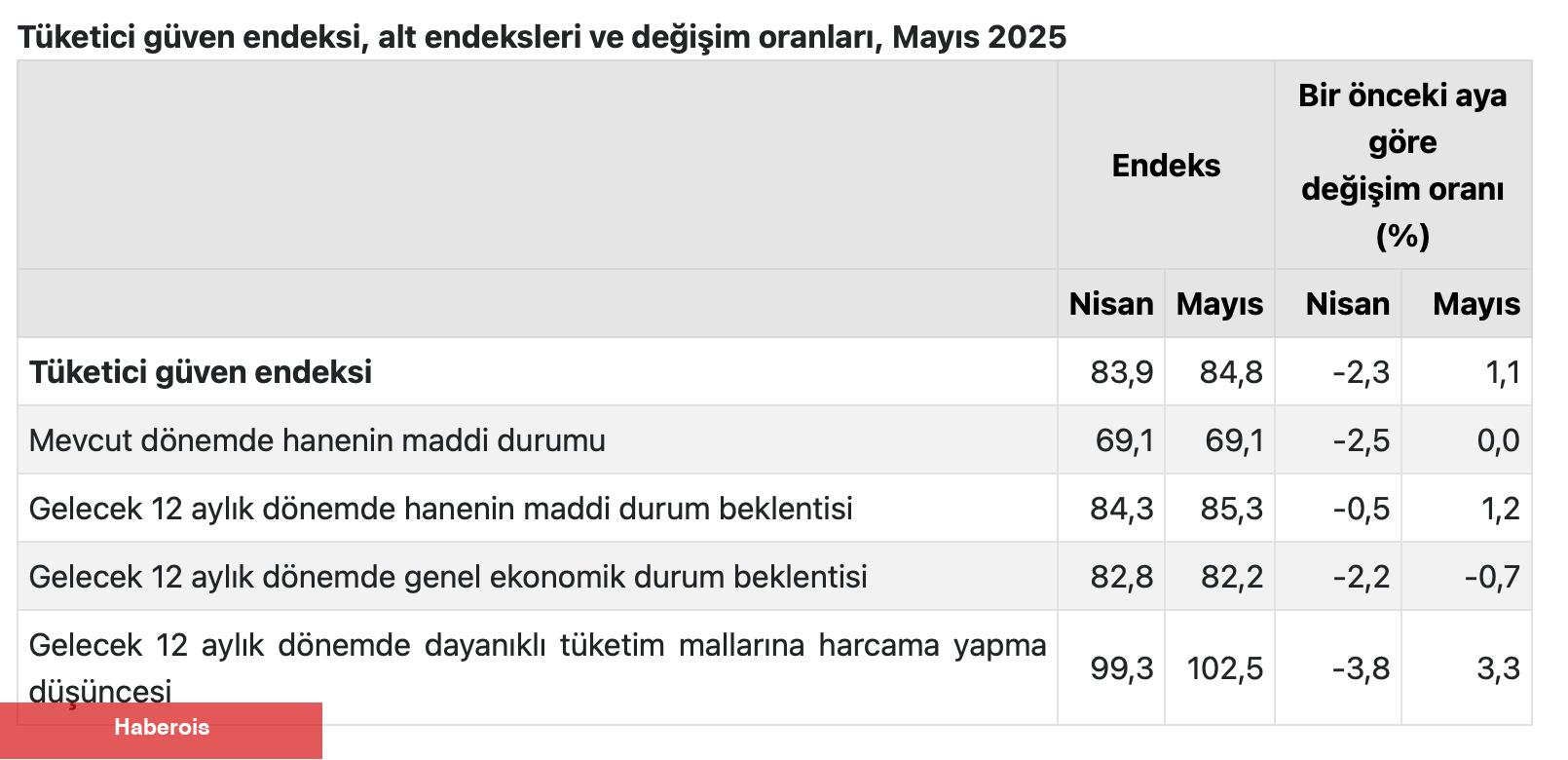Tüketici itimadı Mayıs ayında arttı: Harcama beklentilerinde bariz yükseliş - Haberois Tüketici itimadı Mayıs ayında arttı: Harcama beklentilerinde bariz yükseliş
