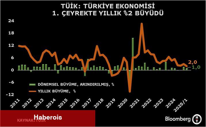 Türkiye birinci çeyrekte yüzde 2 büyüdü
