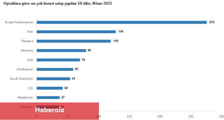Türkiye’de konut satışları Nisan'da yüzde 56,6 arttı... Yabancılara satışta Ruslar önde