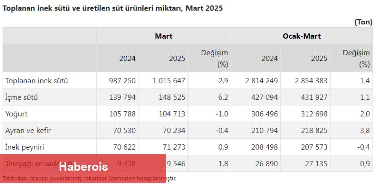 Türkiye’de süt üretimi yükseliyor! Mart’ta 1 milyon 15 bin ton süt toplandı