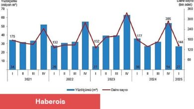 Yapı Müsaade İstatistikleri, I. Çeyrek: Ocak-Mart 2025 - Haberois Yapı Müsaade İstatistikleri, I. Çeyrek: Ocak-Mart 2025