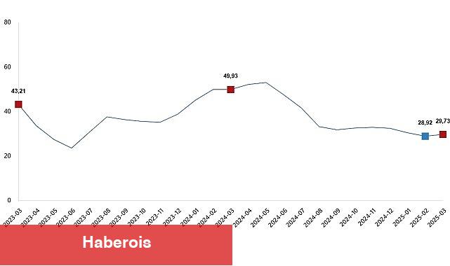 Ziraî Girdi Fiyat Endeksi, Mart 2025 - Haberois Ziraî Girdi Fiyat Endeksi, Mart 2025