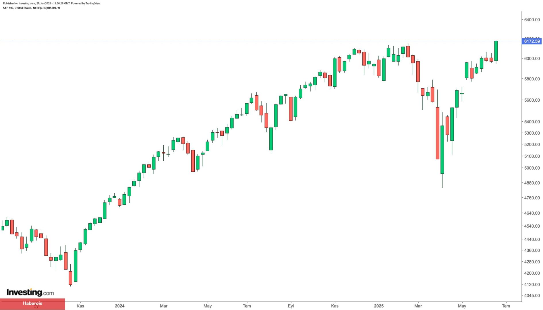 ABD borsalarında rekor düzeyler: S&P 500 tüm vakitlerin en yükseğinde