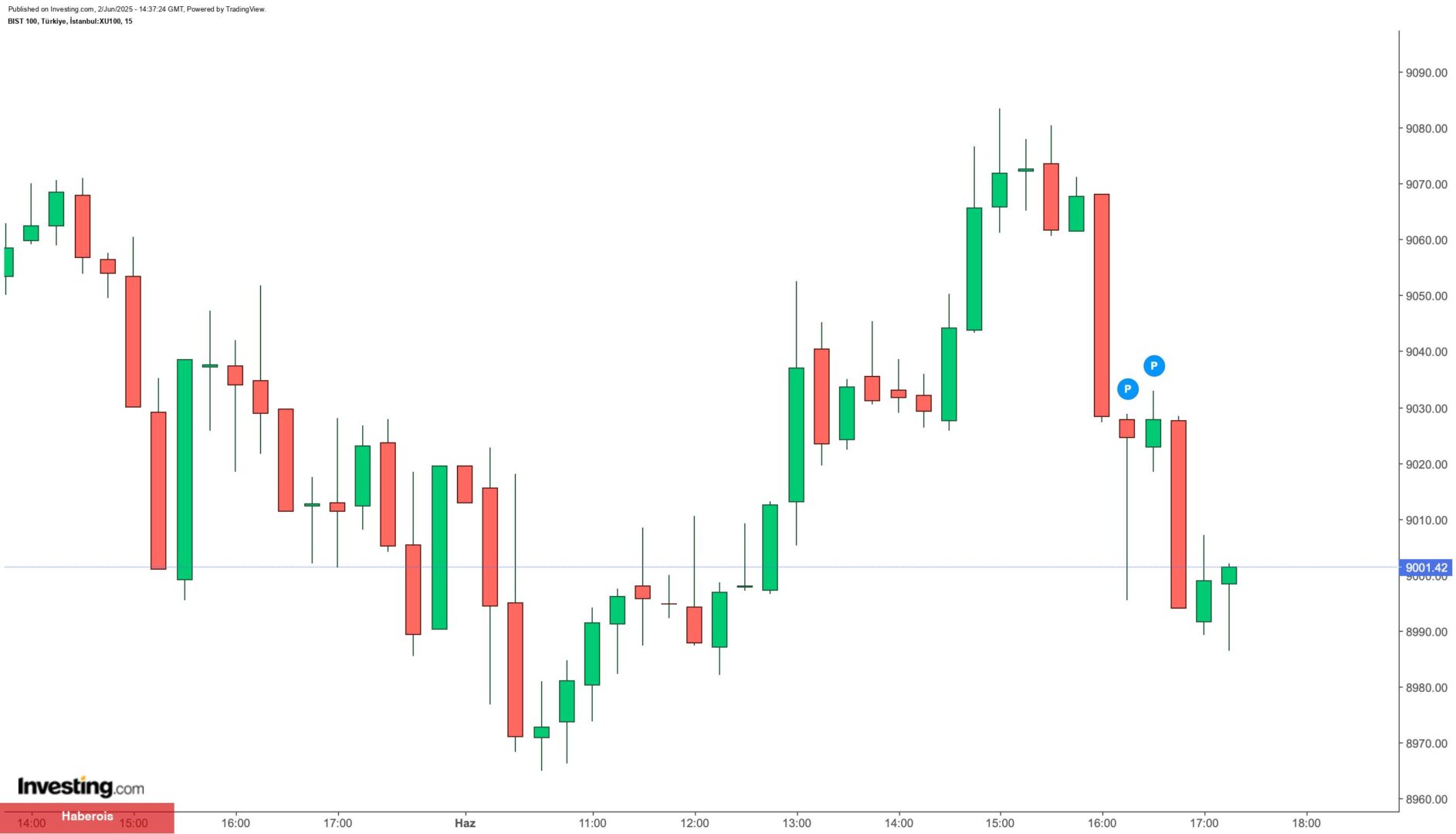 BIST 100’de bugün en çok hangi hisseler kazandırdı?