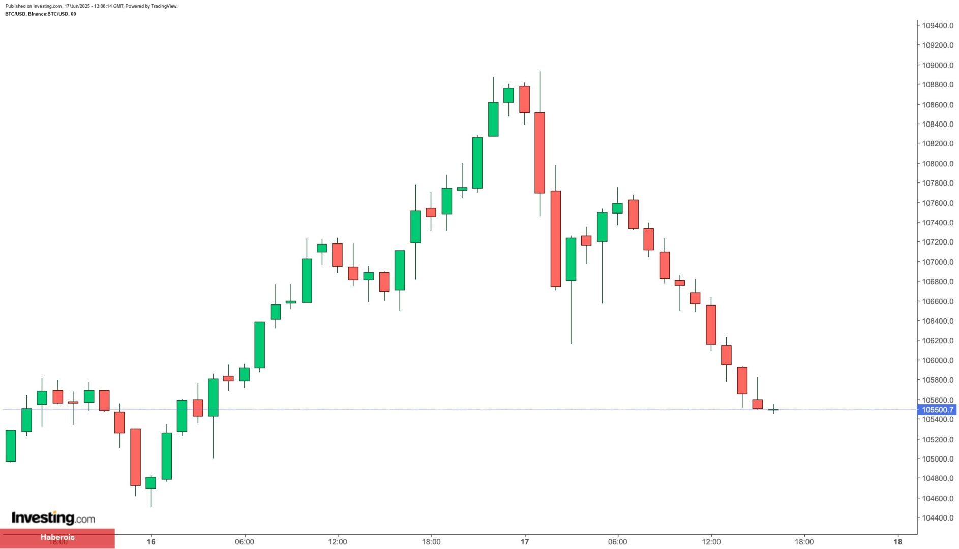 Bitcoin 105 bin dolar hududunda: Kurumsal alımlar artıyor, piyasalar Fed’i bekliyo