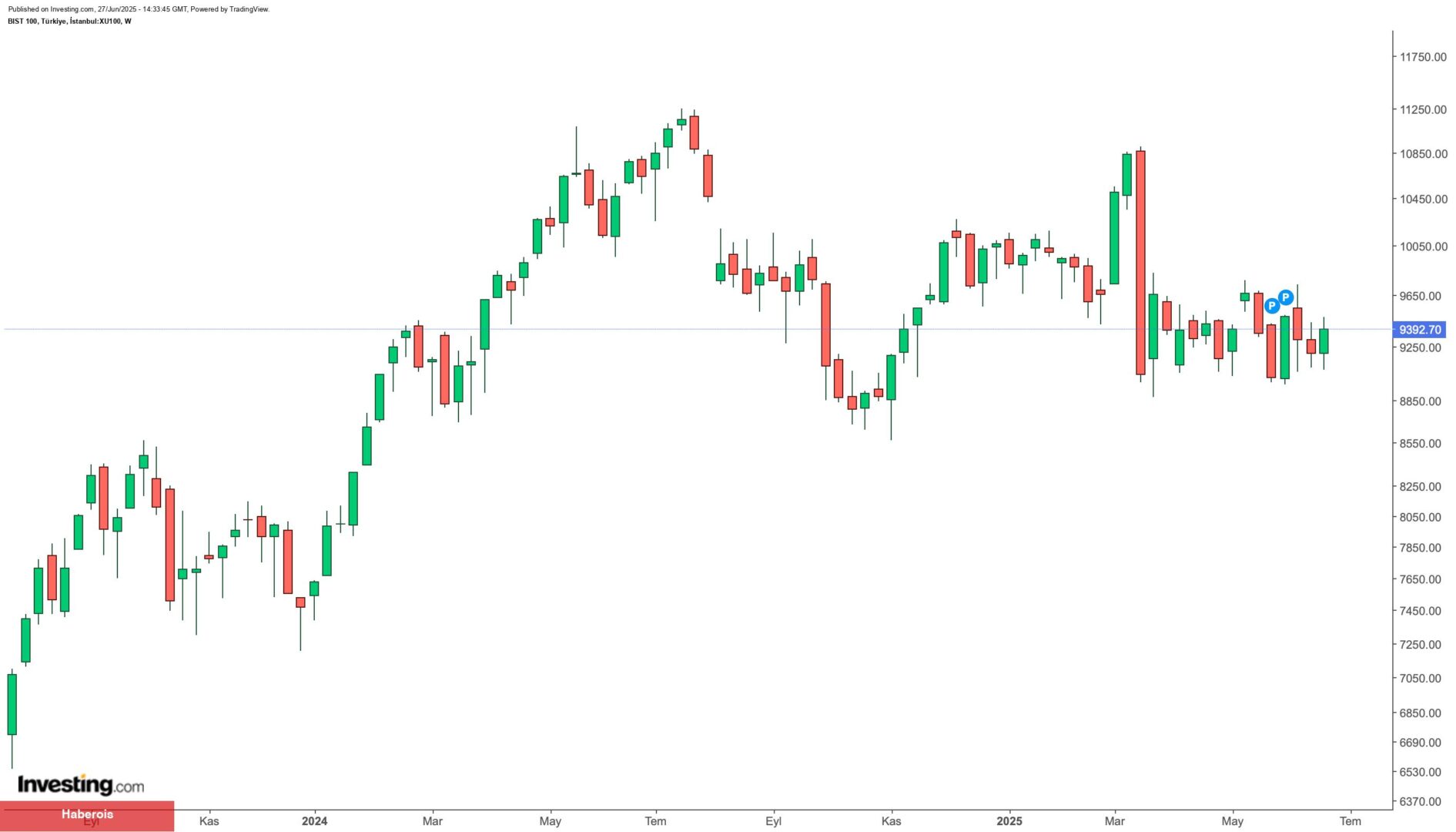 Borsa İstanbul’da bugün en çok hangi hisseler kazandırdı?