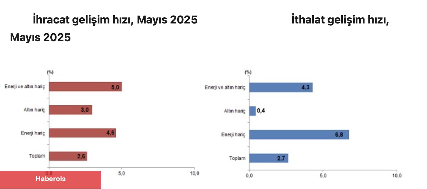 Dış ticaret açığı Mayıs’ta 6,6 milyar doları aştı