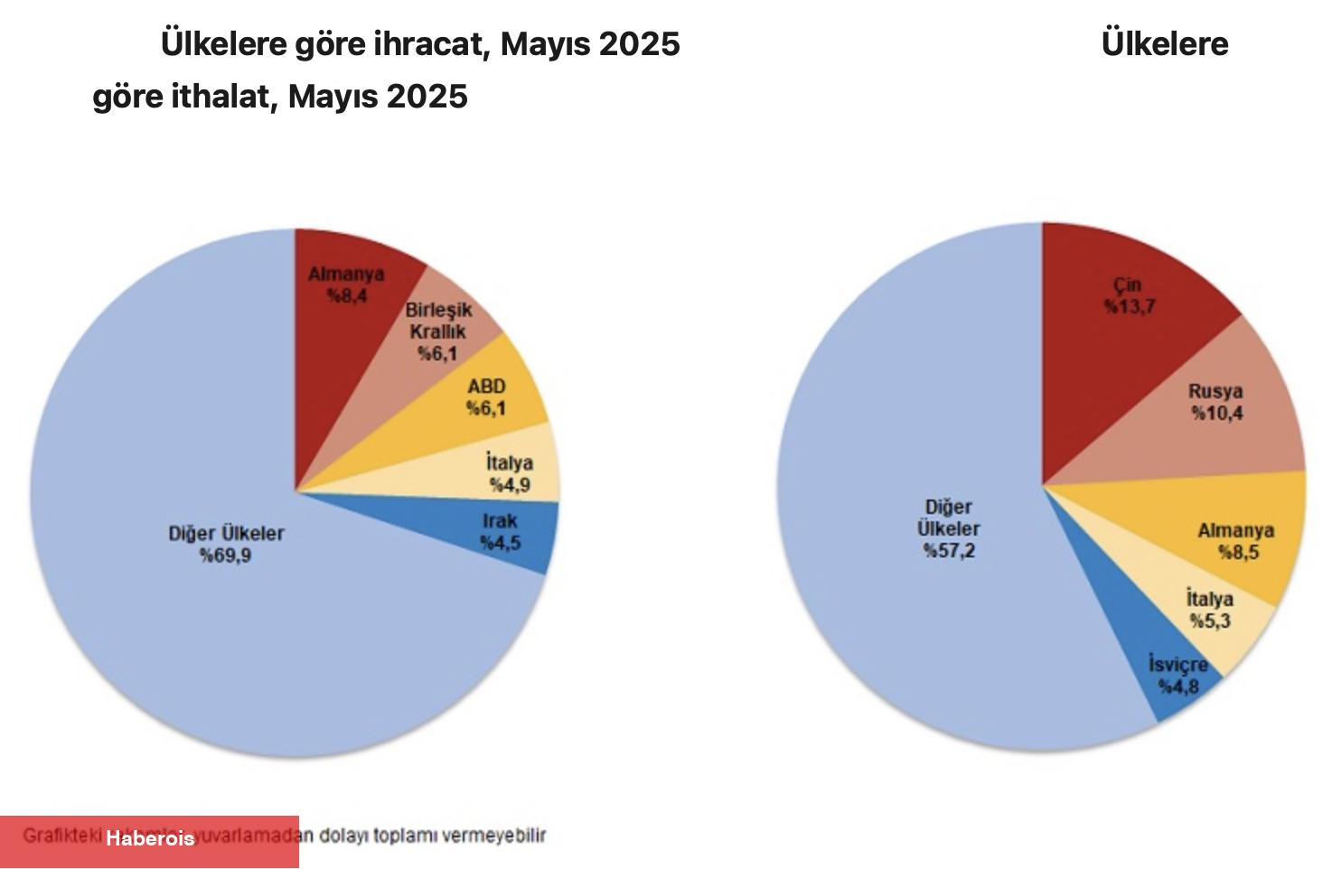 Dış ticaret açığı Mayıs’ta 6,6 milyar doları aştı
