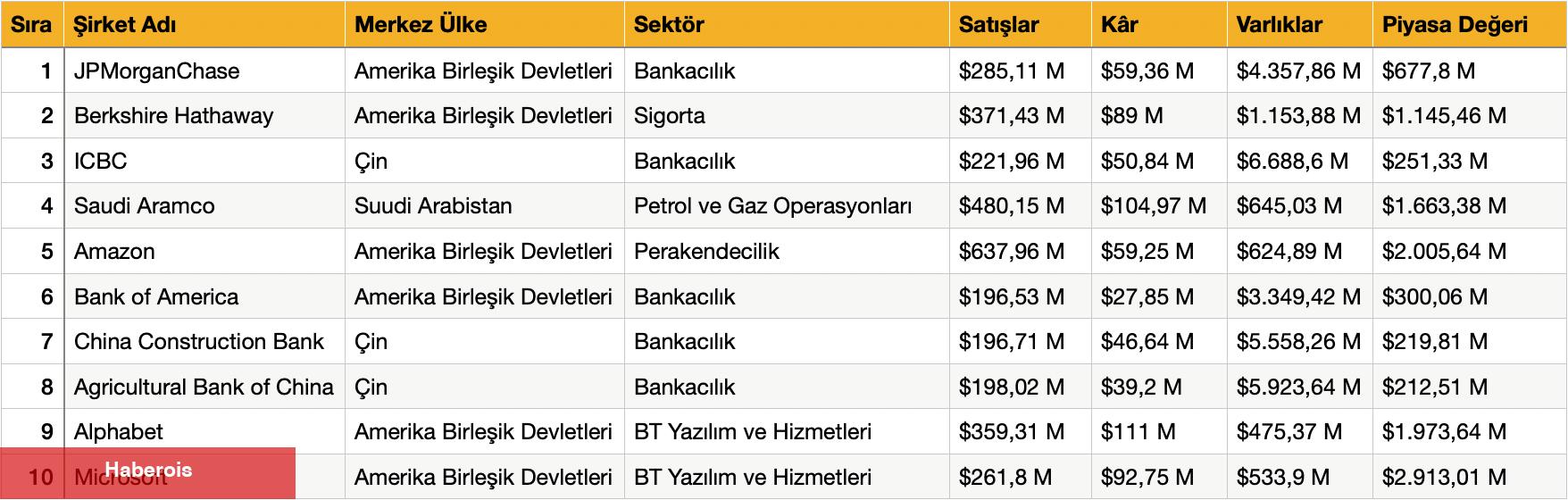Forbes, dünyanın en bedelli 2000 şirketini açıkladı: Türkiye’den 10 şirket listede - Haberois Forbes, dünyanın en bedelli 2000 şirketini açıkladı: Türkiye’den 10 şirket listede