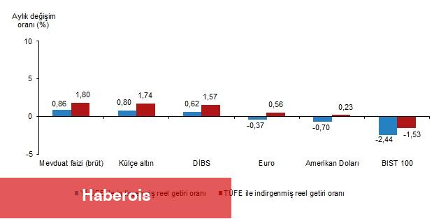 Geçen ay en çok kazandıran yatırım araçları muhakkak oldu - Haberois Geçen ay en çok kazandıran yatırım araçları muhakkak oldu