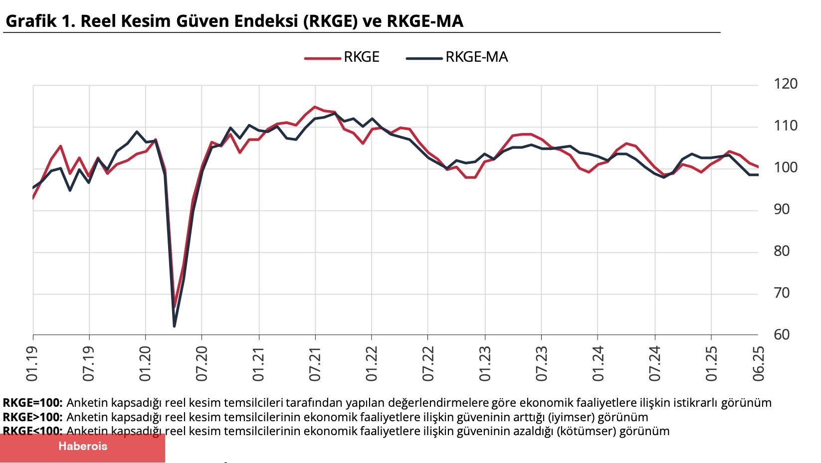 Gerçek kesim itimat endeksinde hudutlu gerileme
