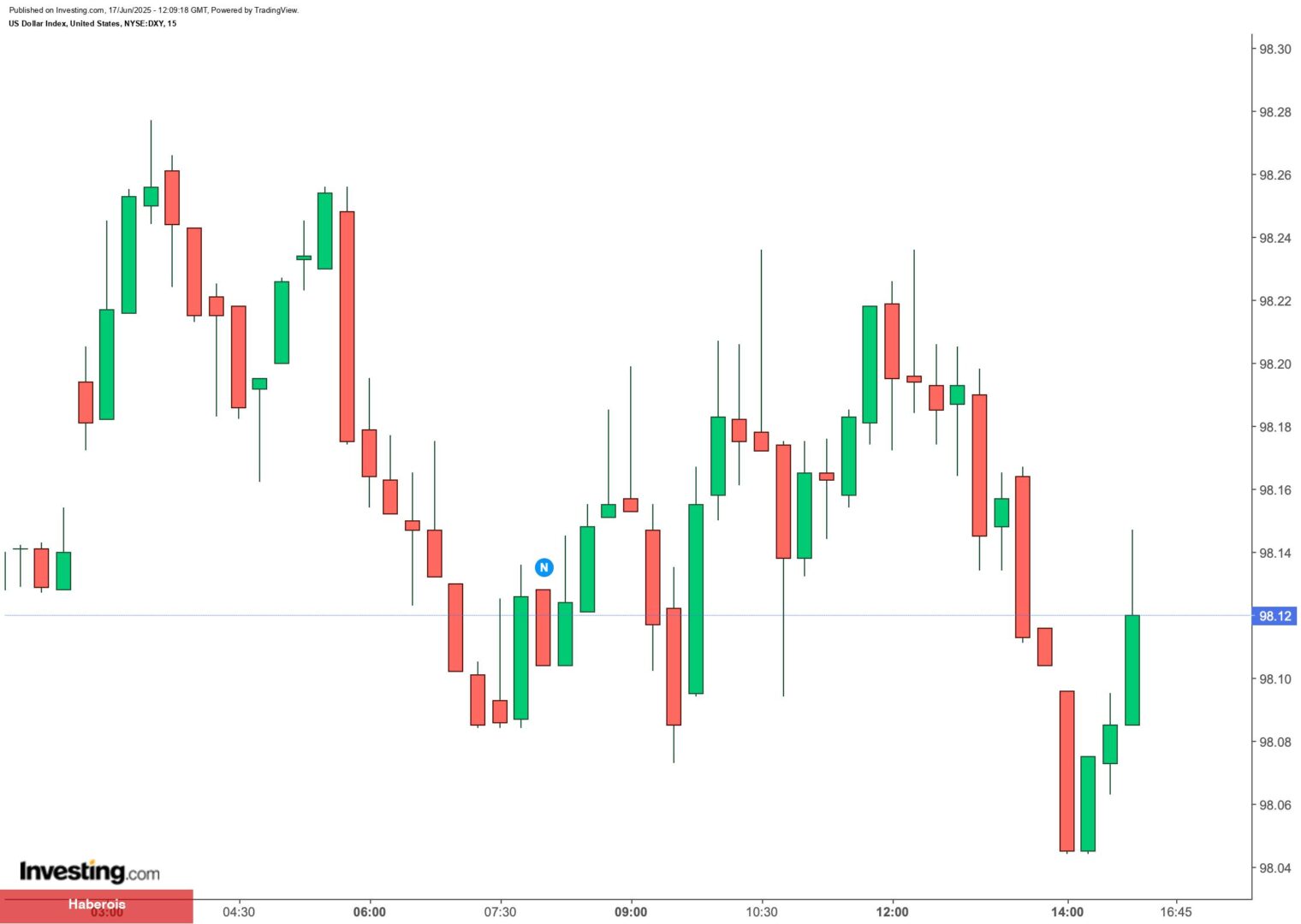 Global piyasalarda dalgalı seyir: Wall Street geri çekilirken Asya karışık, Avrupa düşüşte