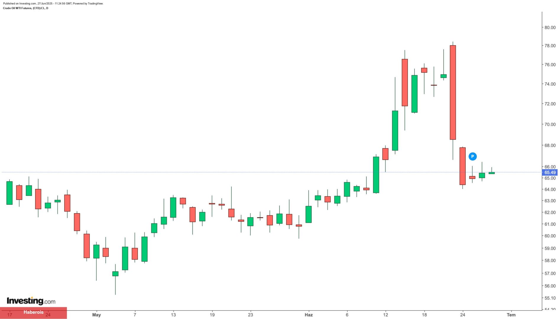 Goldman Sachs: “Petrol fiyatlaması, arz kesintisi mümkünlüğünü düşük görüyor"