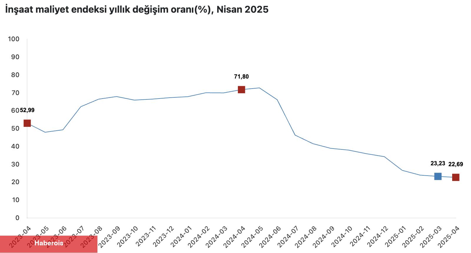 İnşaat enflasyonu son 4,5 yılın en düşük düzeyine indi
