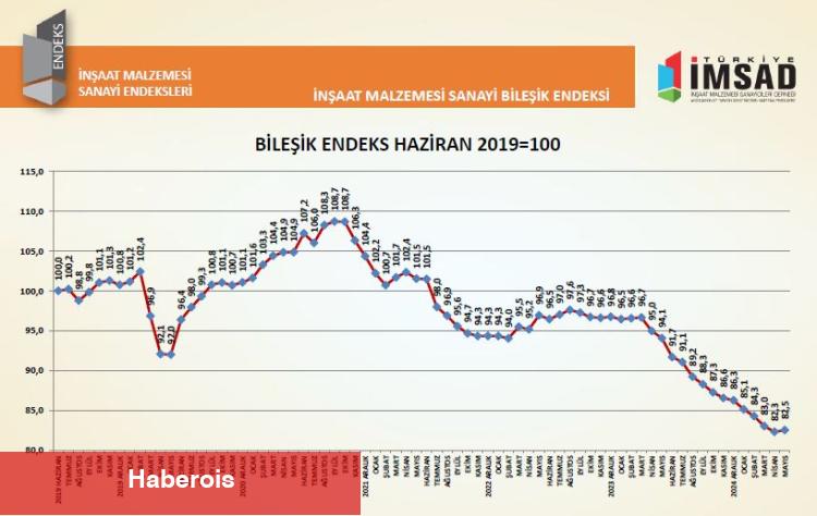 İnşaat materyalinde itimat ve beklenti geriledi!