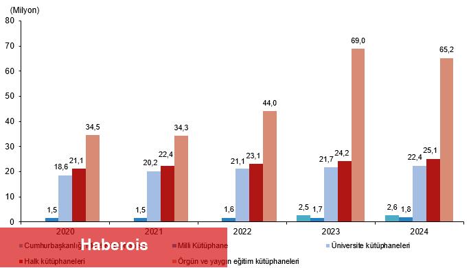 Kütüphane İstatistikleri, 2024 - Haberois Kütüphane İstatistikleri, 2024