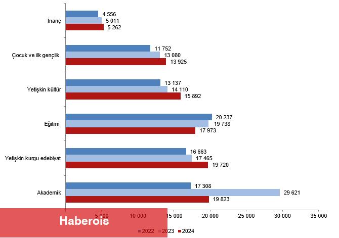 Kütüphane İstatistikleri, 2024 - Haberois Kütüphane İstatistikleri, 2024