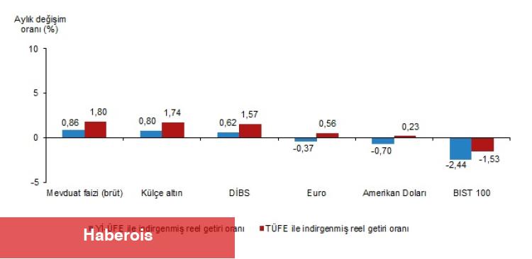Reelde şampiyon aylıkta mevduat faizi, yıllıkta külçe altın