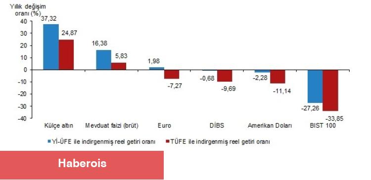 Reelde şampiyon aylıkta mevduat faizi, yıllıkta külçe altın