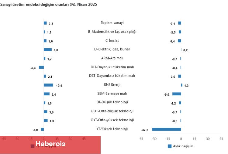 Sanayi üretimi aylık düşüşte, yıllık artışta