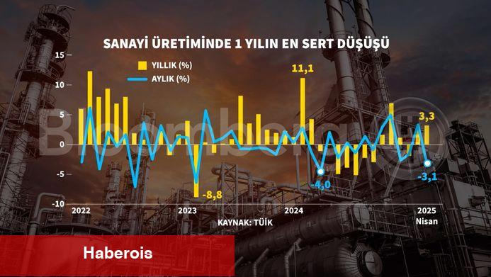 Sanayi üretimi Nisan'da sert daraldı