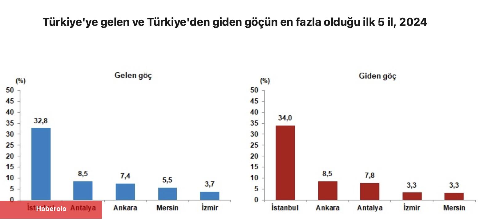 TÜİK: "2024’te Türkiye’ye 315 bin kişi göç etti, 424 bin kişi yurt dışına gitti”