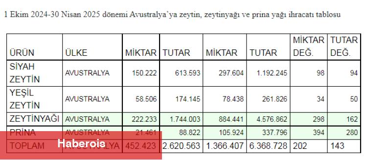 Türk zeytini ve yağı Avustralya'da rekor kırdı
