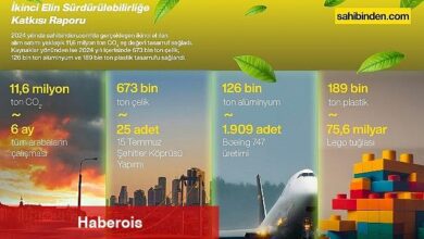 Türkiye'de İkinci El Kullanımı 2024'te 11,6 Milyon Ton Karbon Salımını Engelledi! - Haberois Türkiye'de İkinci El Kullanımı 2024'te 11,6 Milyon Ton Karbon Salımını Engelledi!