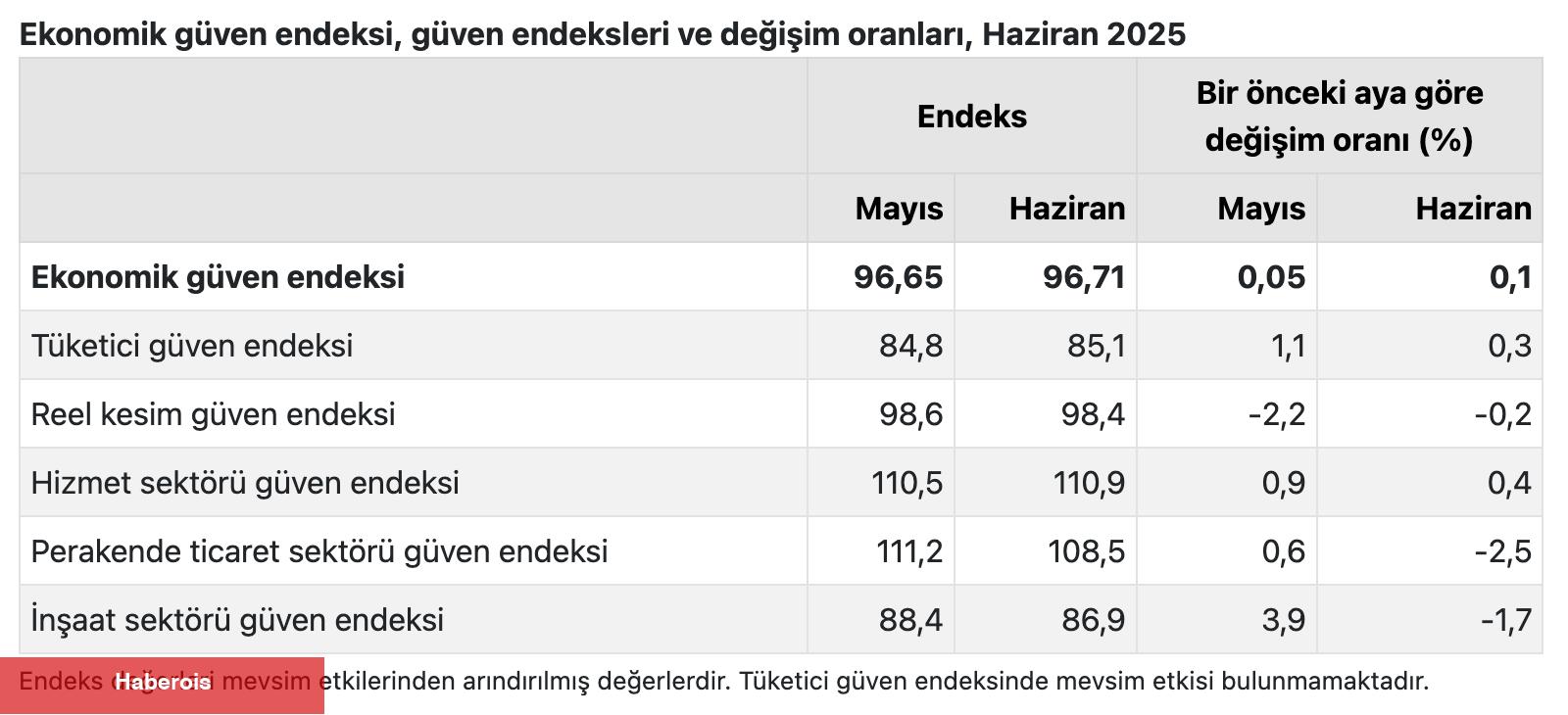 Türkiye’de iktisada duyulan inanç hudutlu artış gösterdi - Haberois Türkiye’de iktisada duyulan inanç hudutlu artış gösterdi