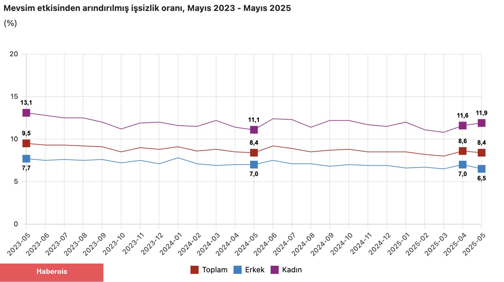 Türkiye’de işsizlik oranı %8,4’e geriledi