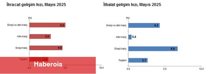 Türkiye’nin dış ticareti Mayıs'ta büyüdü... İhracat yüzde 2,6, ithalat yüzde 2,7 arttı