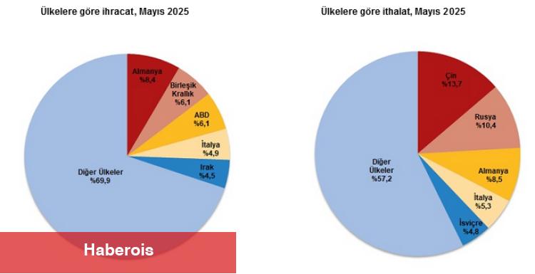 Türkiye’nin dış ticareti Mayıs'ta büyüdü... İhracat yüzde 2,6, ithalat yüzde 2,7 arttı