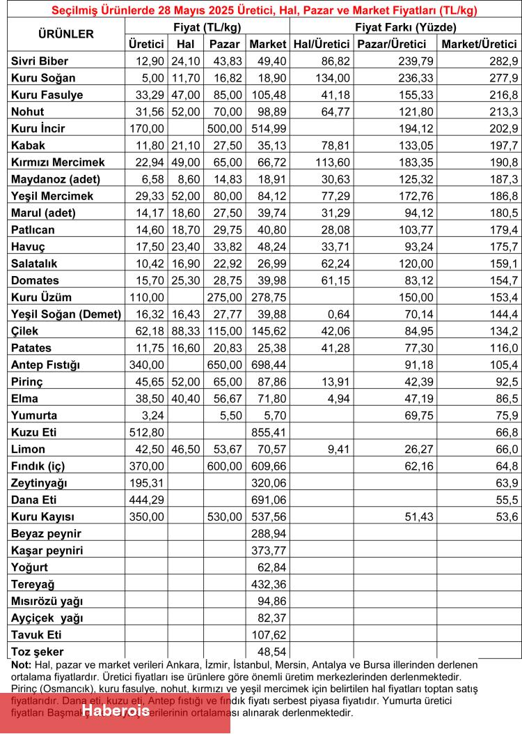 Üretici-market fiyat farkı sivri biberde yüzde 283'e ulaştı!