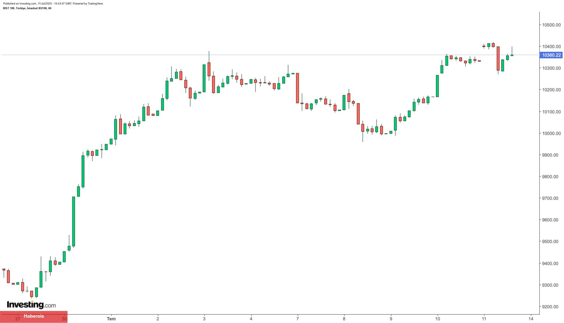 BIST 100’de bugün en çok hangi paylar kazandırdı?