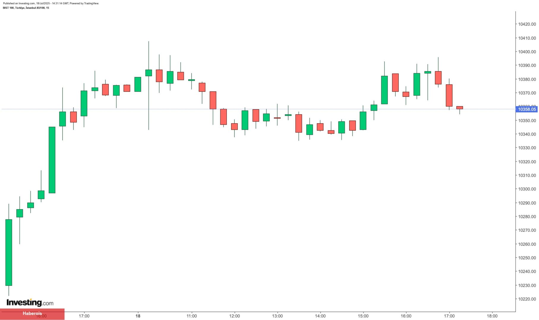 BIST 100’de bugün en çok hangi paylar kazandırdı?