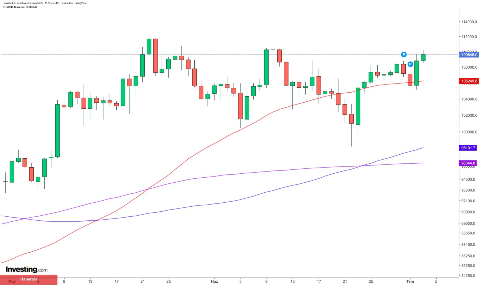 Bitcoin 110.000 doları test ediyor: Kurumsal talep ve makro takviyeli ivme güçleniyor