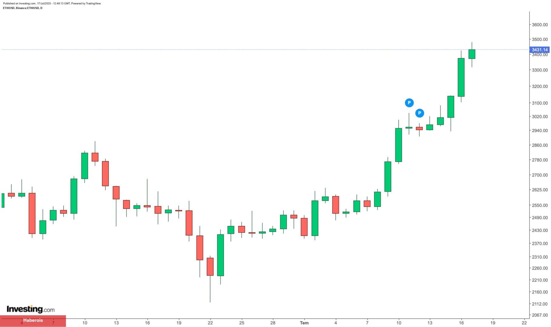Bitcoin 118 bin dolar üzerinde tutunma gayretinde, Ethereum yükselişini sürdürüyor