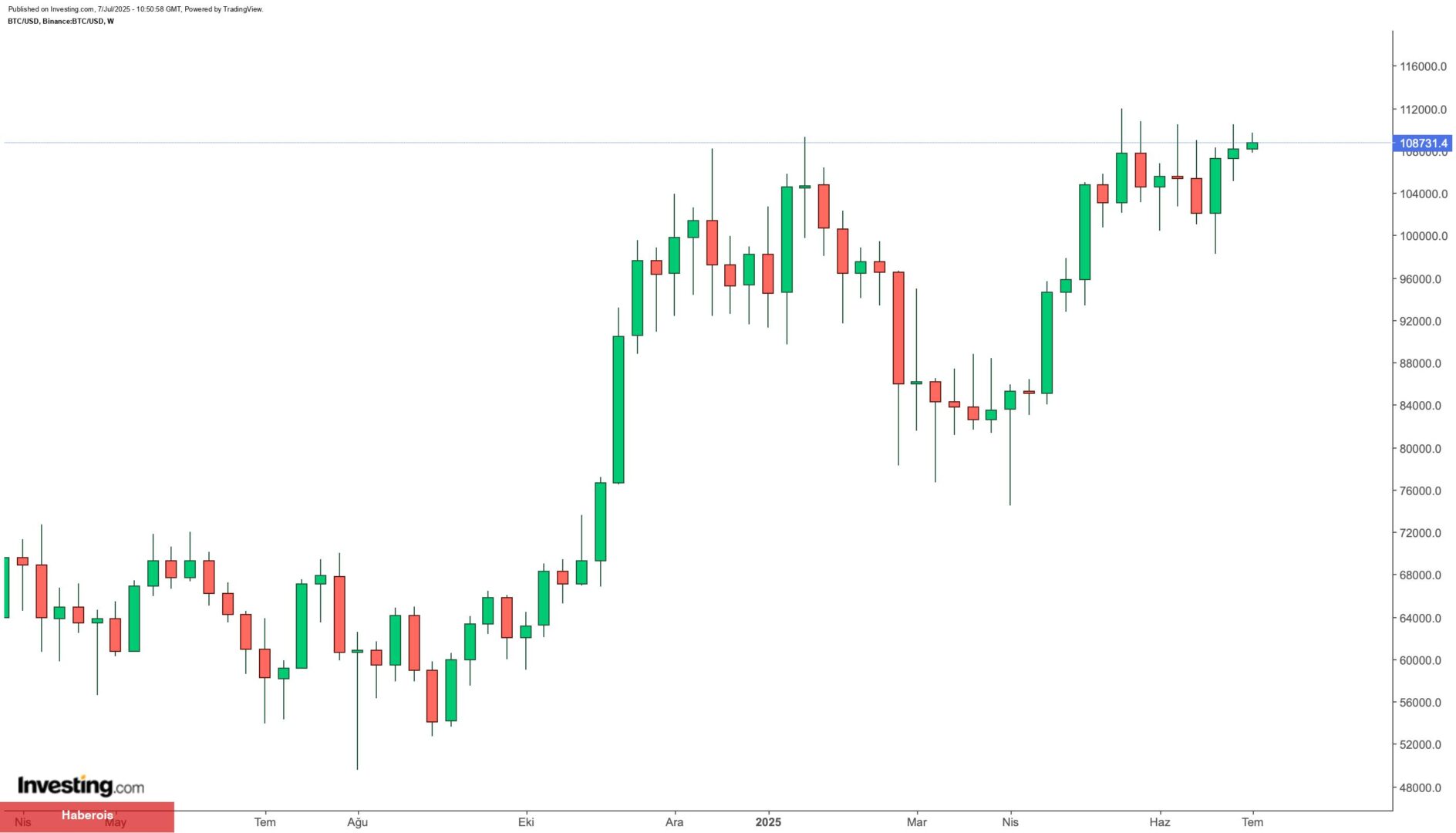 Bitcoin rekor haftalık kapanışın akabinde güçlü görünümünü koruyor - Haberois Bitcoin rekor haftalık kapanışın akabinde güçlü görünümünü koruyor
