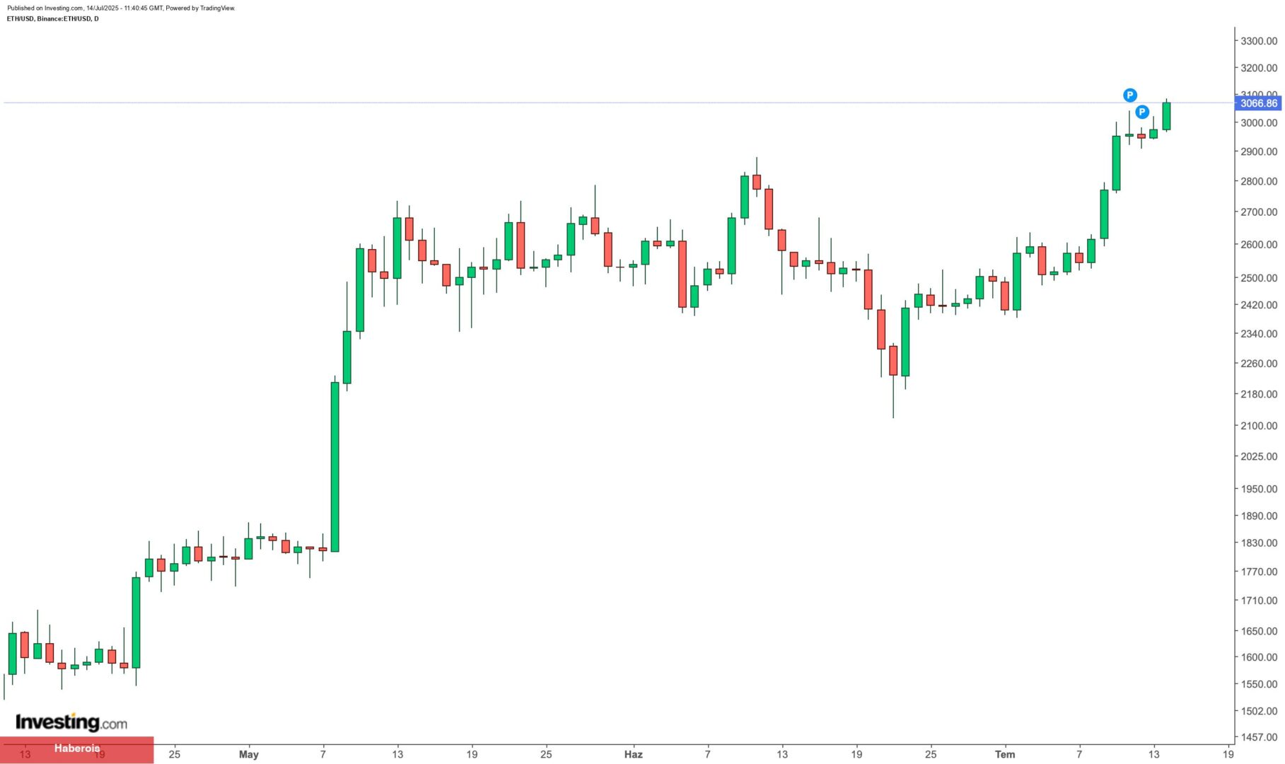 Bitcoin, rekorunu 123.000 dolara taşırken altcoin’lerde güçlü toparlanma