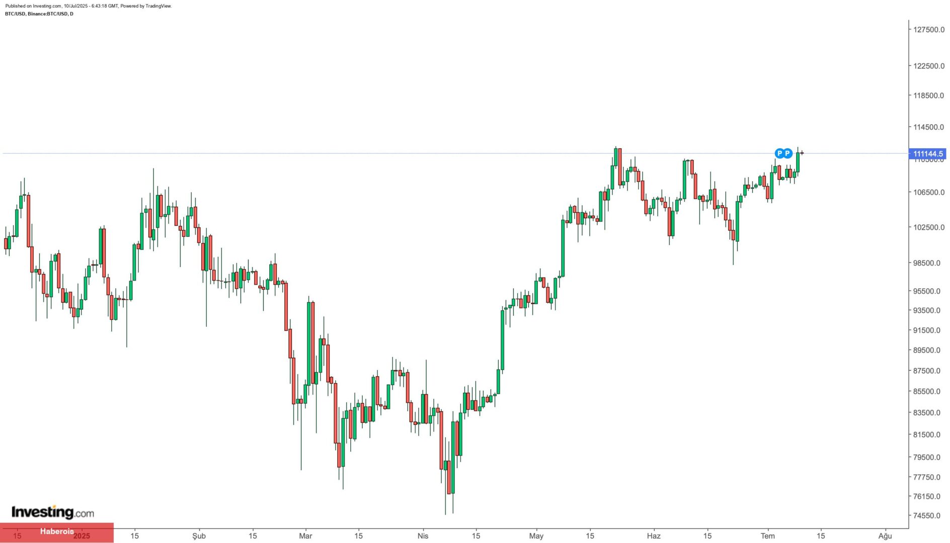 Bitcoin’de rekor denemeleri: Fed sinyali, ETF girişleri ve altcoin yükselişi piyasayı şekillendiriyor