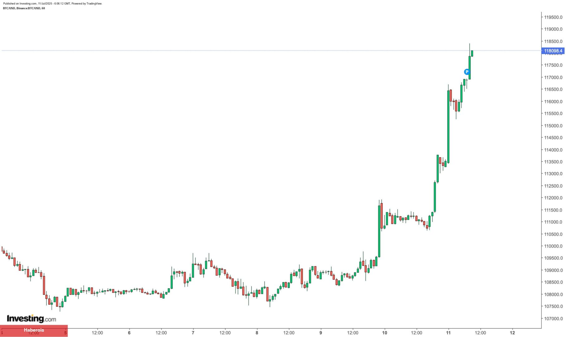 Bitcoin’de tepe keşfi: 118.000 dolar aşıldı - Haberois Bitcoin’de tepe keşfi: 118.000 dolar aşıldı