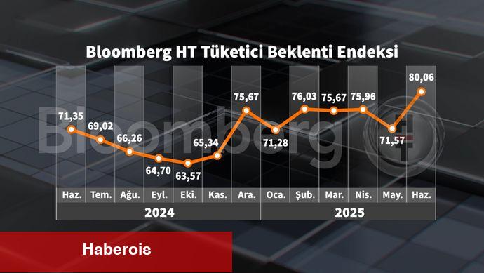 Bloomberg HT Tüketici İtimat Endeksi Haziran'da yükseldi - Haberois Bloomberg HT Tüketici İtimat Endeksi Haziran'da yükseldi
