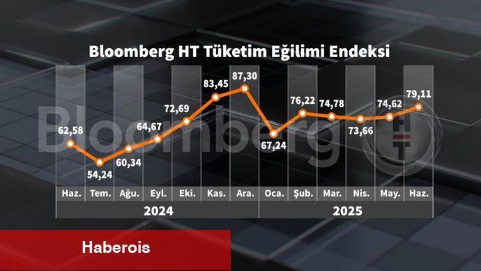 Bloomberg HT Tüketici İtimat Endeksi Haziran'da yükseldi - Haberois Bloomberg HT Tüketici İtimat Endeksi Haziran'da yükseldi