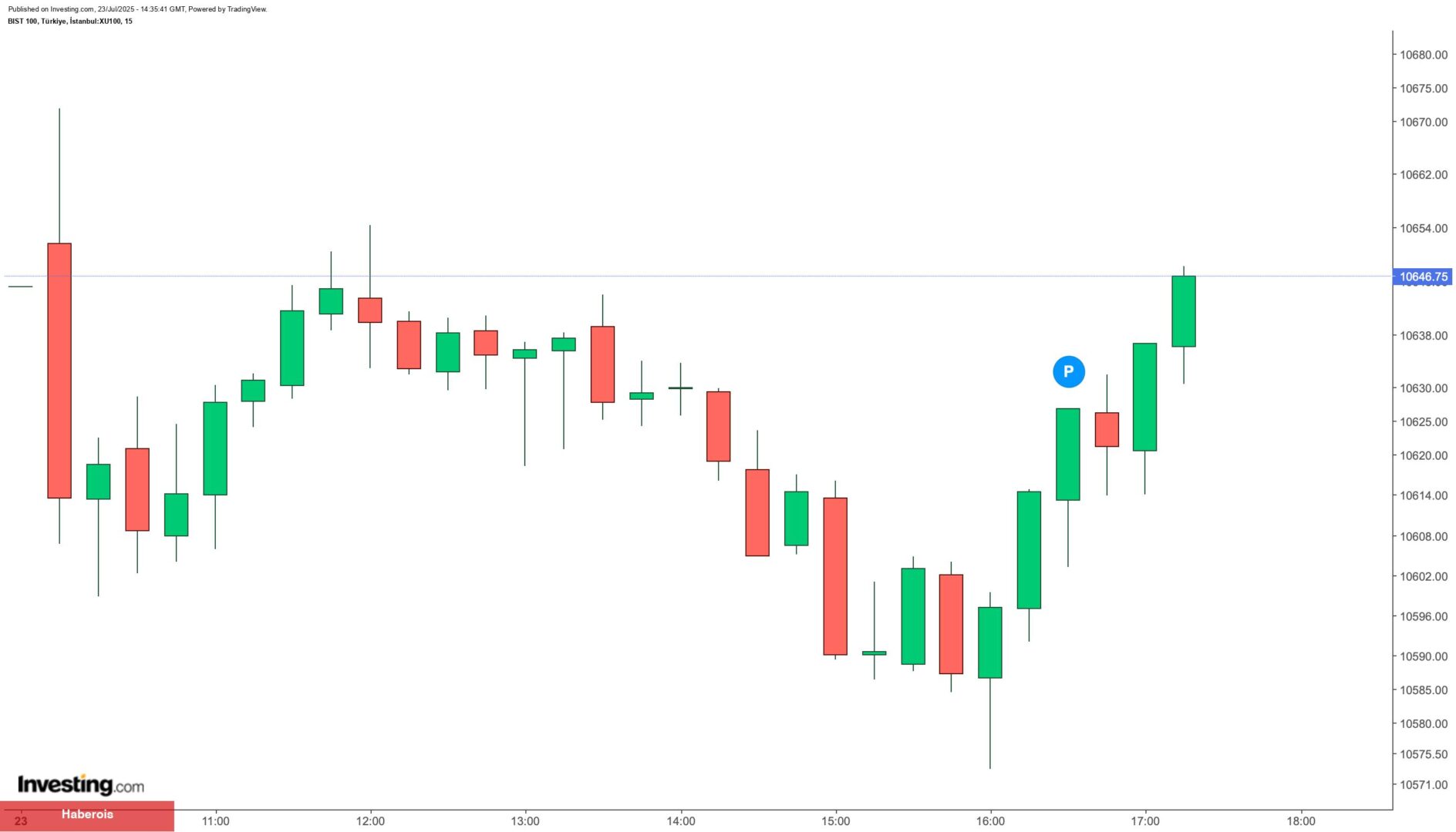 Borsa İstanbul’da bugün en çok hangi paylar kazandırdı?