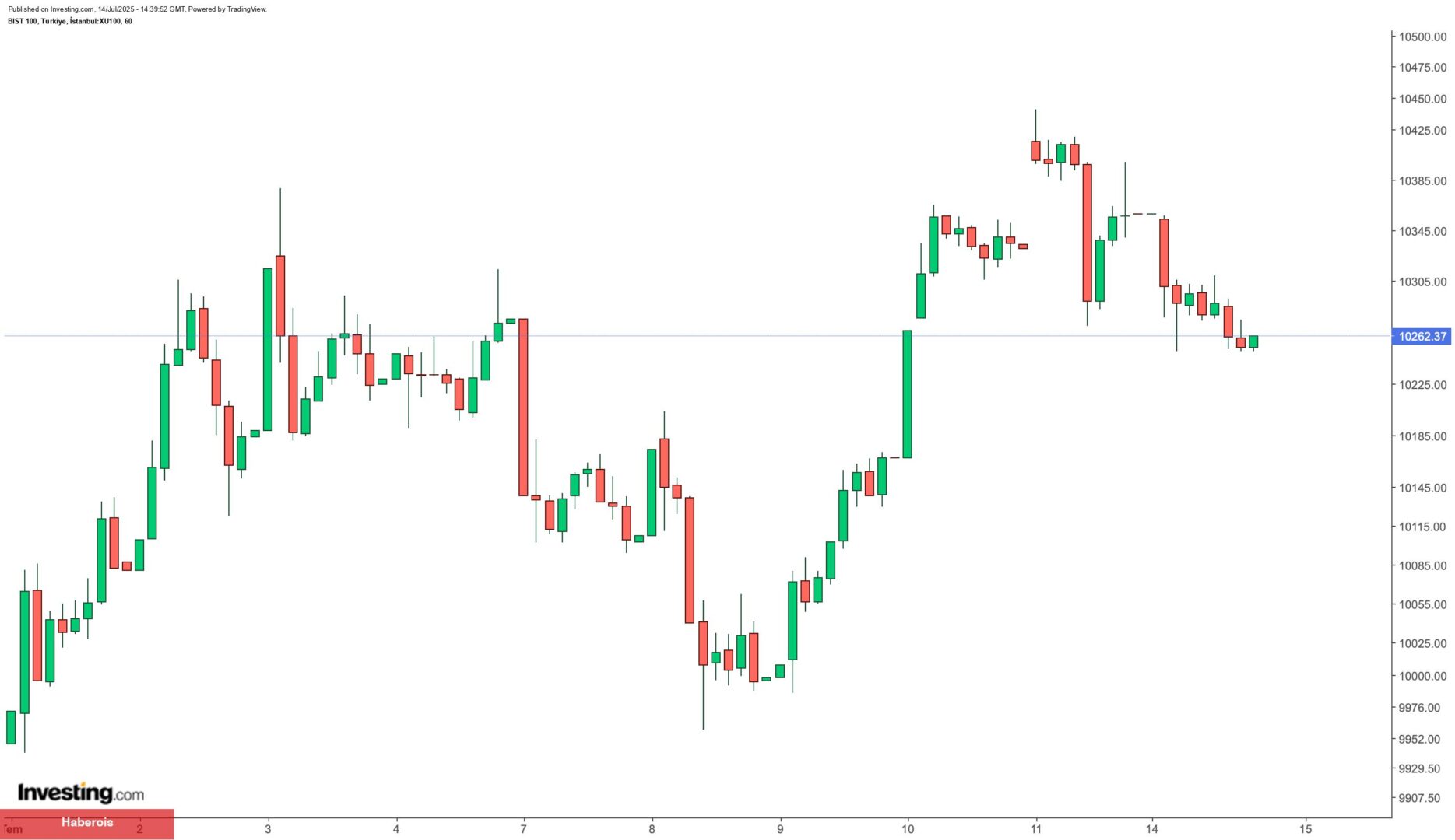 Borsa İstanbul’da bugün en çok hangi paylar kazandırdı?
